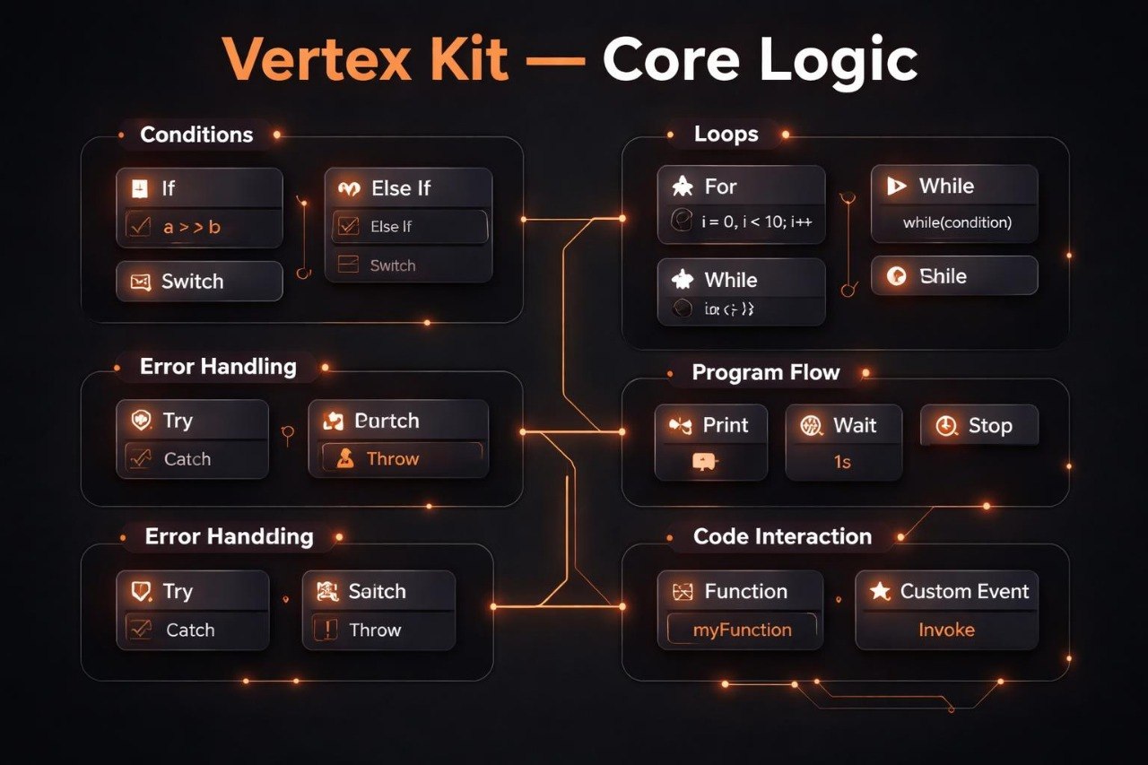 Diagram of 'Vertex Kit - Core Logic' with various programming elements on a dark background